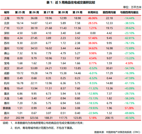 端盛康优配 2025年第29周——典型城市商品住宅成交总面积环比增加5.18%