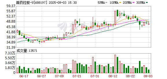 达人配资 突然直线拉升！20cm涨停 啥情况？创新药概念股再度异动！