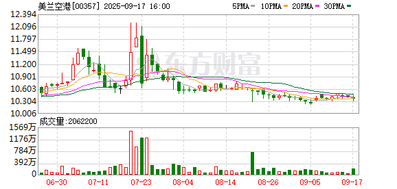 启远网 美兰空港：CITIC Securities International Capital Management Limited清结衍生工具合约5000股