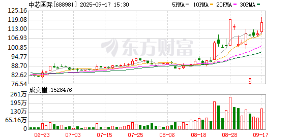 量华网 中芯国际：拟收购中芯北方49%股权