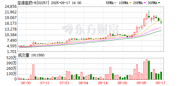 群益证券 圣诺医药获华熙生物1.38亿港元战略股权投资